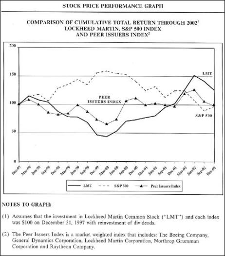 Lockheed Stock Performance Chart