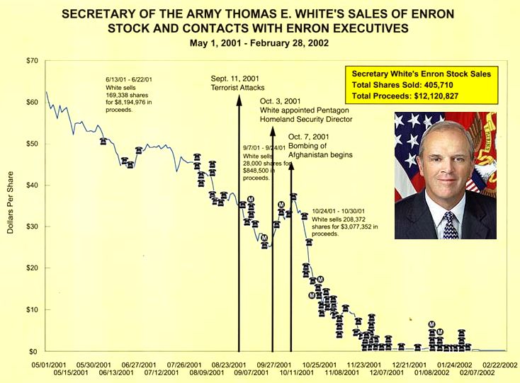 Secretary Thomas White  Enron stock sales
